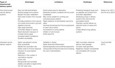 Nanocarriers-Assisted Needle-Free Vaccine Delivery Through Oral and Intranasal Transmucosal Routes: A Novel Therapeutic Conduit